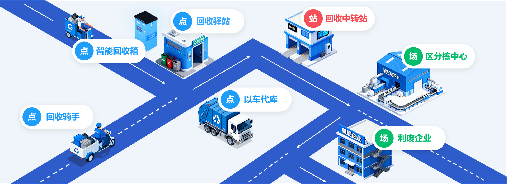 互联网+回收总站解决方案